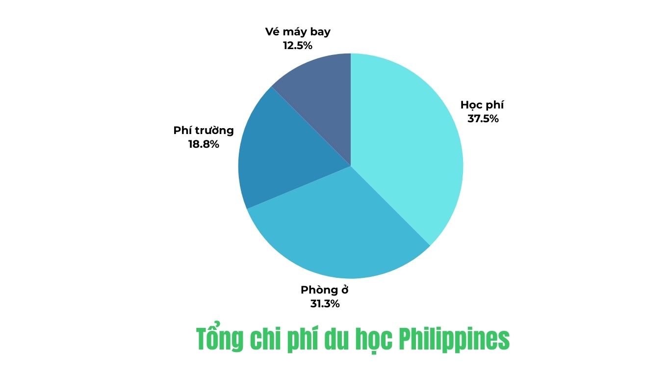 du học philippines bao nhiêu tiền